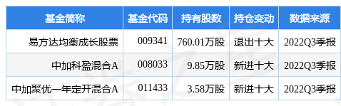 12月21日派林生物涨6.27%<strong></p>
<p>股票派股</strong>，易方达均衡成长股票基金重仓该股