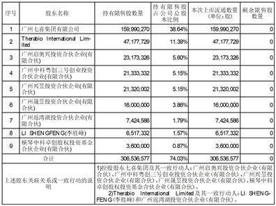 百奥泰生物制药股份有限公司 首次公开发行部分限售股上市流通公告