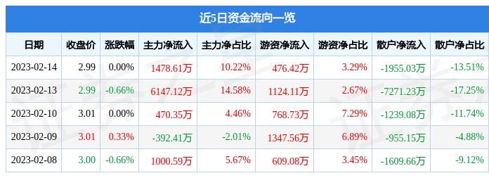 股票行情快报：光大银行（601818）2月14日主力资金净买入1478.61万元