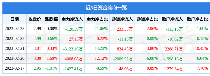 股票行情快报：光大银行（601818）2月23日主力资金净卖出120.39万元