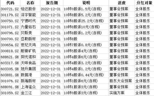 “高送转”成了“鸡肋”？多股不涨反跌<strong></p>
<p>股票转增和送</strong>，还收到关注函