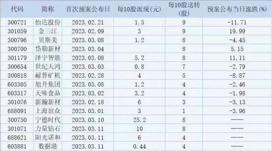 “高送转”成了“鸡肋”？多股不涨反跌<strong></p>
<p>股票转增和送</strong>，还收到关注函
