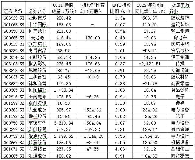 QFII最新持股曝光 新进8股清仓8股