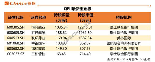 QFII、社保、券商最新重仓股曝光<strong></p>
<p>qfii股票</strong>！恒顺醋业、中科创达、联环药业...