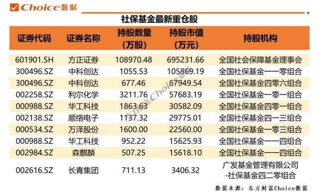 QFII、社保、券商最新重仓股曝光<strong></p>
<p>qfii股票</strong>！恒顺醋业、中科创达、联环药业...