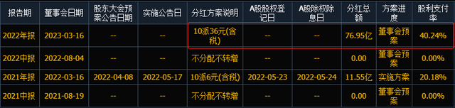 10派36元！A股现“超级分红”<strong></p>
<p>分红派股股票推荐</strong>，12家公司豪气分红超10亿元！