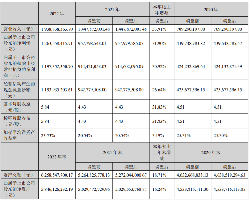 爱美客：2022年净利同比增长31.9%<strong></p>
<p>分红派股股票推荐</strong>，拟现金分红每10股派28元