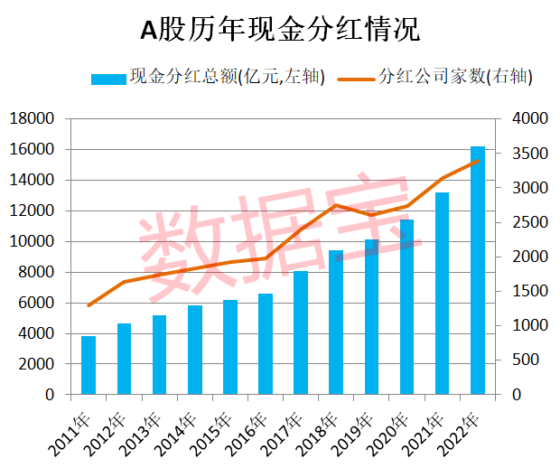 超1.6万亿<strong></p>
<p>分红派股股票推荐</strong>，派现创新纪录！高分红潜力股出炉，3股市盈率不到10倍