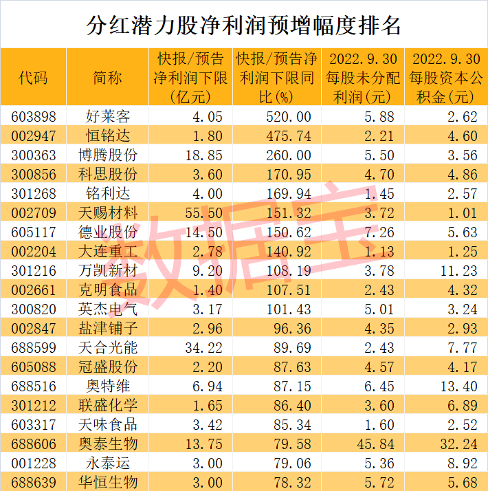 超1.6万亿<strong></p>
<p>分红派股股票推荐</strong>，派现创新纪录！高分红潜力股出炉，3股市盈率不到10倍，食品龙头最受机构青睐