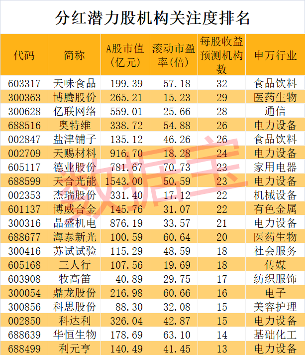 超1.6万亿<strong></p>
<p>分红派股股票推荐</strong>，派现创新纪录！高分红潜力股出炉，3股市盈率不到10倍，食品龙头最受机构青睐