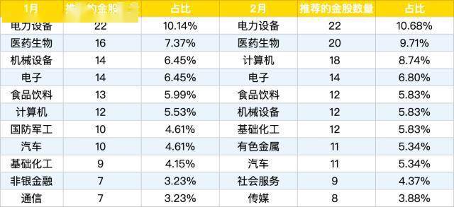 2023年2月金股汇总<strong></p>
<p>分红派股股票推荐</strong>，有9只股票同时获3家以上机构推荐，其中免税龙头和白酒巨头“含金量”最高（附表）