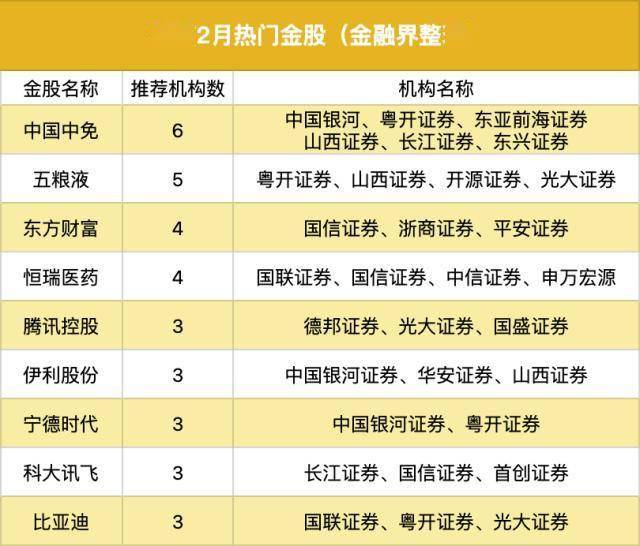 2023年2月金股汇总<strong></p>
<p>分红派股股票推荐</strong>，有9只股票同时获3家以上机构推荐，其中免税龙头和白酒巨头“含金量”最高（附表）