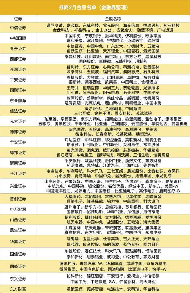 2023年2月金股汇总<strong></p>
<p>分红派股股票推荐</strong>，有9只股票同时获3家以上机构推荐，其中免税龙头和白酒巨头“含金量”最高（附表）