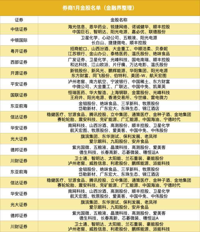 2023年1月份券商金股出炉<strong></p>
<p>分红派股股票推荐</strong>，20只股票同时被多家券商推荐，顺丰控股、阳光电源“含金量”最高