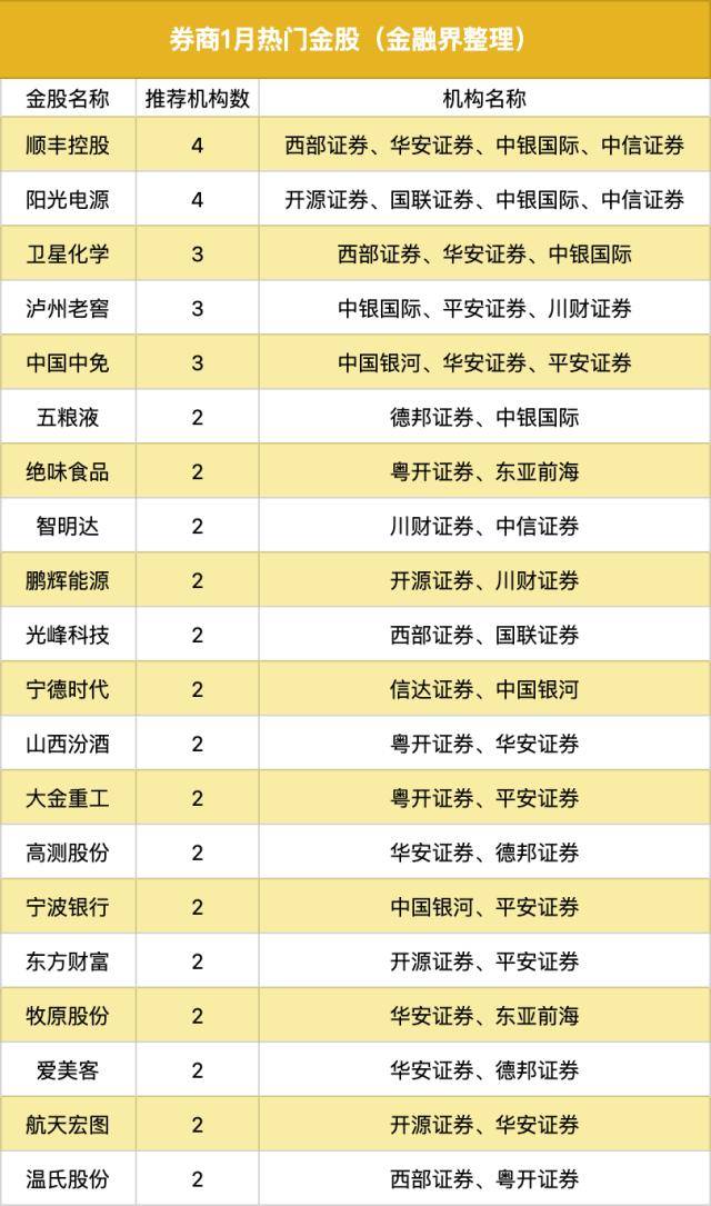 2023年1月份券商金股出炉<strong></p>
<p>分红派股股票推荐</strong>，20只股票同时被多家券商推荐，顺丰控股、阳光电源“含金量”最高
