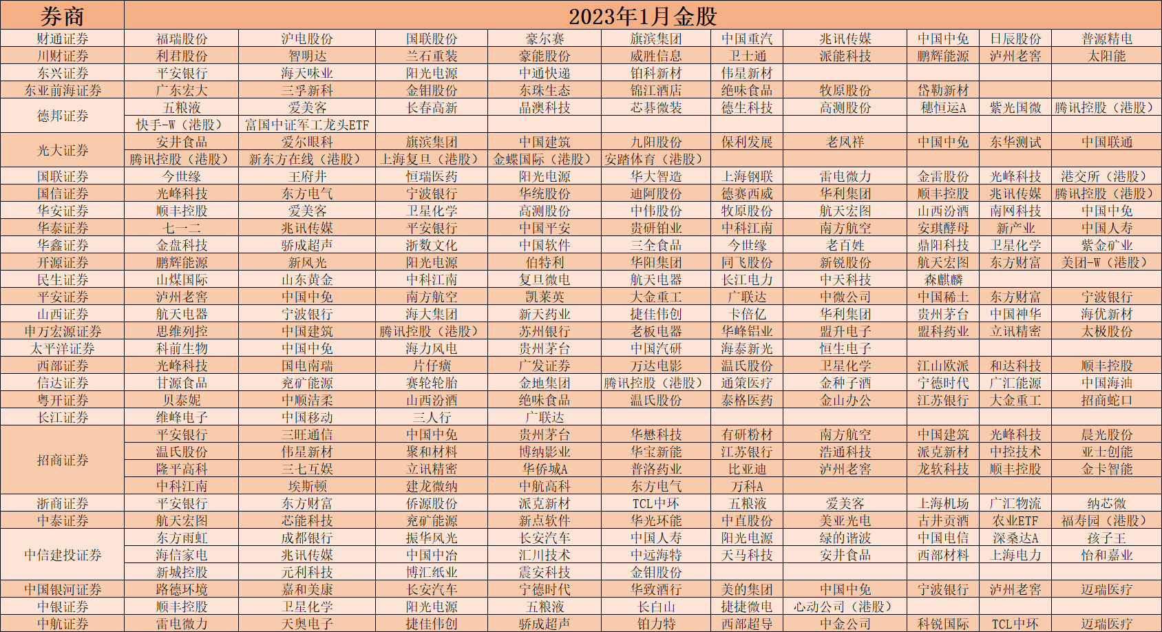 28家券商1月金股出炉<strong></p>
<p>分红派股股票推荐</strong>，消费板块成关注热点，这只股票被7家券商联手推荐