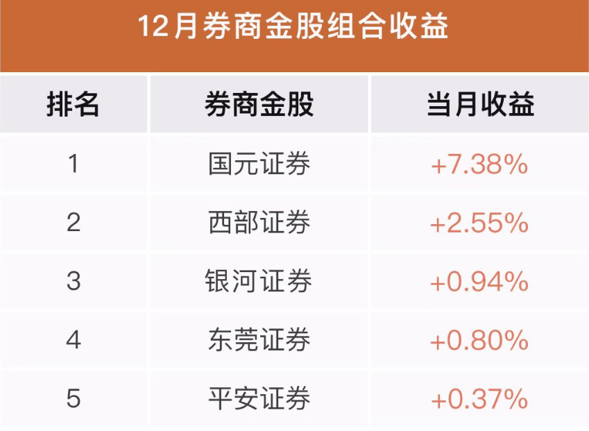 28家券商1月金股出炉<strong></p>
<p>分红派股股票推荐</strong>，消费板块成关注热点，这只股票被7家券商联手推荐