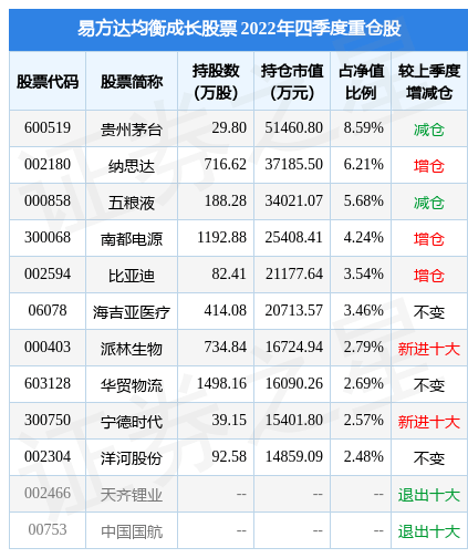3月22日派林生物涨10.02%<strong></p>
<p>股票派股该怎么操作</strong>,易方达均衡成长股票基金重仓该股