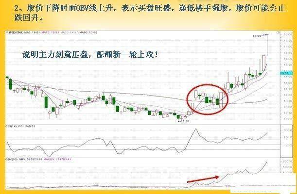 买卖股票<strong></p>
<p>股票派股该怎么操作</strong>，“OBV指标”，是专门看主力意图的