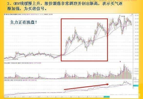 买卖股票<strong></p>
<p>股票派股该怎么操作</strong>，“OBV指标”，是专门看主力意图的