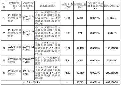 西藏奇正藏药股份有限公司关于部分限制性股票回购注销完成 暨不调整可转换公司债券转股价格的公告