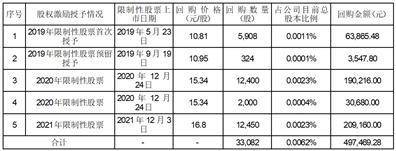 西藏奇正藏药股份有限公司关于部分限制性股票回购注销完成 暨不调整可转换公司债券转股价格的公告