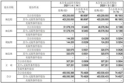 欧派家居集团股份有限公司 股东减持股份结果公告