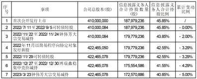 博瑞生物医药（苏州）股份有限公司 关于持股5%以上股东权益变动的 提示性公告