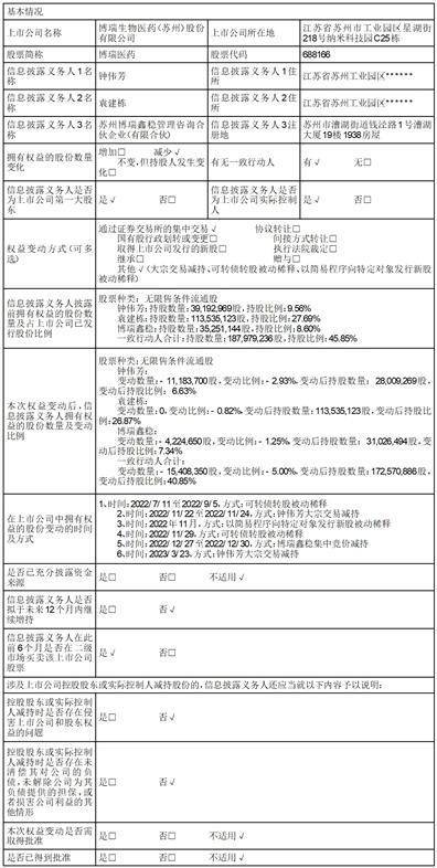 博瑞生物医药（苏州）股份有限公司 关于持股5%以上股东权益变动的 提示性公告