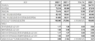 中信银行股份有限公司2022年度报告摘要