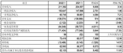 中信银行股份有限公司2022年度报告摘要