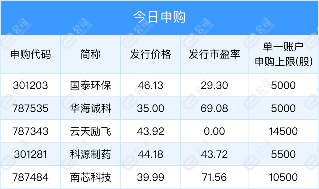 【早知道】中办、国办印发关于进一步完善医疗卫生服务体系的意见；首批主板注册制新股发行价出炉