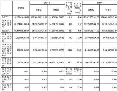 上海豫园旅游商城（集团）股份有限公司2022年度报告摘要