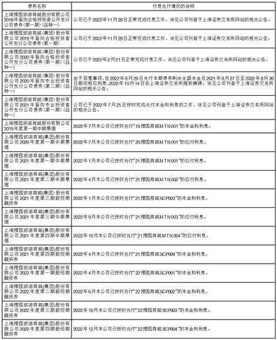 上海豫园旅游商城（集团）股份有限公司2022年度报告摘要