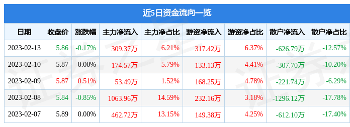 股票行情快报：沪农商行（601825）2月13日主力资金净买入309.37万元