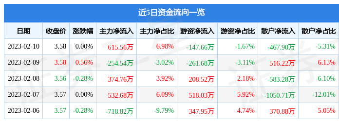 股票行情快报：渝农商行（601077）2月10日主力资金净买入615.56万元