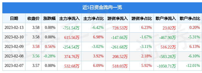 股票行情快报：渝农商行（601077）2月13日主力资金净卖出751.54万元