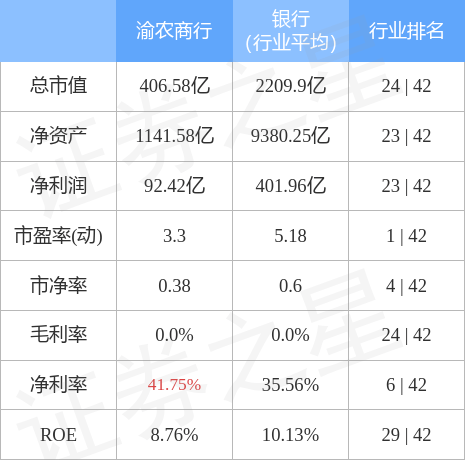 股票行情快报：渝农商行（601077）2月13日主力资金净卖出751.54万元