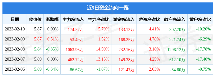 股票行情快报：沪农商行（601825）2月10日主力资金净买入174.57万元