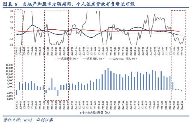 定量测算居民提前还款可能造成的影响