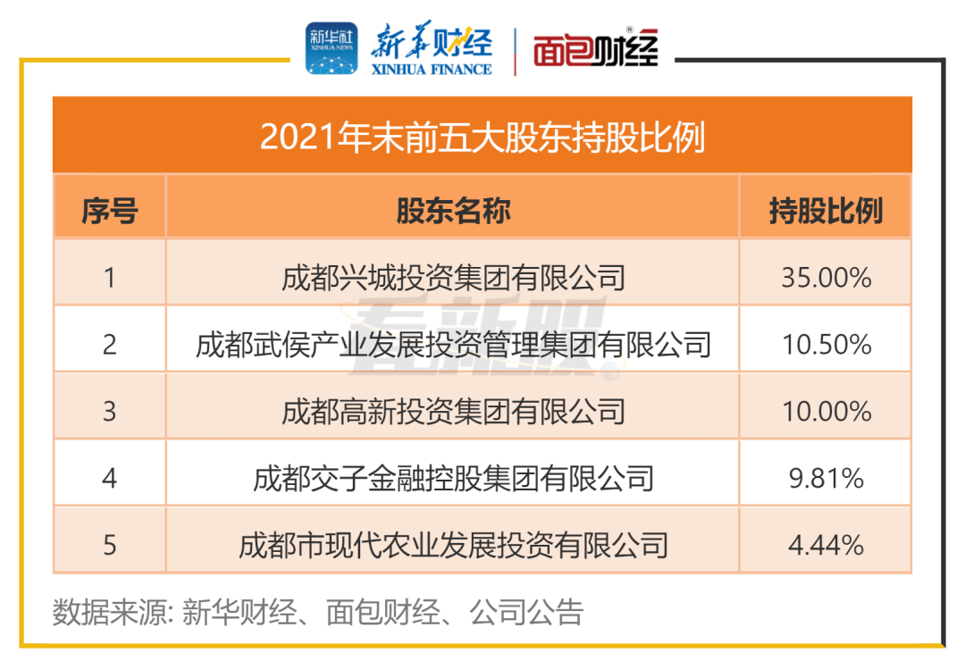 【看新股】成都农商行完成上市辅导备案<strong></p>
<p>农商行股票</strong>，资产质量低于行业水平
