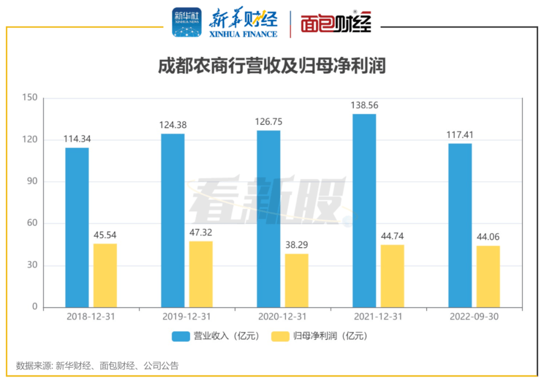 【看新股】成都农商行完成上市辅导备案<strong></p>
<p>农商行股票</strong>，资产质量低于行业水平