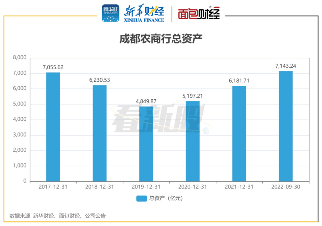 【看新股】成都农商行完成上市辅导备案<strong></p>
<p>农商行股票</strong>，资产质量低于行业水平