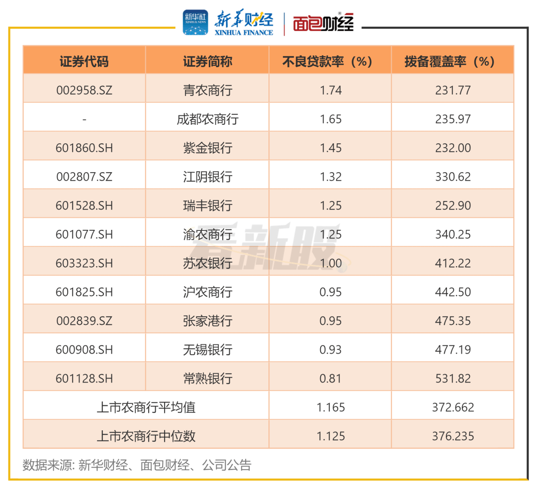 【看新股】成都农商行完成上市辅导备案<strong></p>
<p>农商行股票</strong>，资产质量低于行业水平