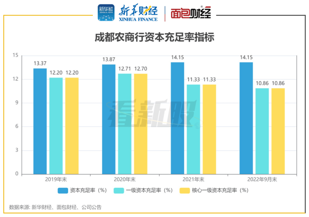 【看新股】成都农商行完成上市辅导备案<strong></p>
<p>农商行股票</strong>，资产质量低于行业水平