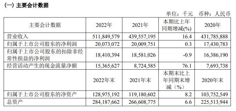 V观财报｜工业富联年赚200亿：过半用来分红<strong></p>
<p>增股分红账务处理</strong>，两业务毛利率下降