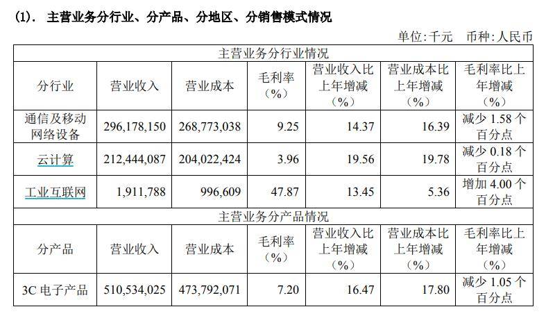 V观财报｜工业富联年赚200亿：过半用来分红<strong></p>
<p>增股分红账务处理</strong>，两业务毛利率下降