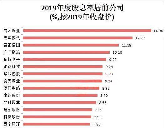 最高近15%！高股息率的15股<strong></p>
<p>股息最高股票</strong>，分红大户了解一下？