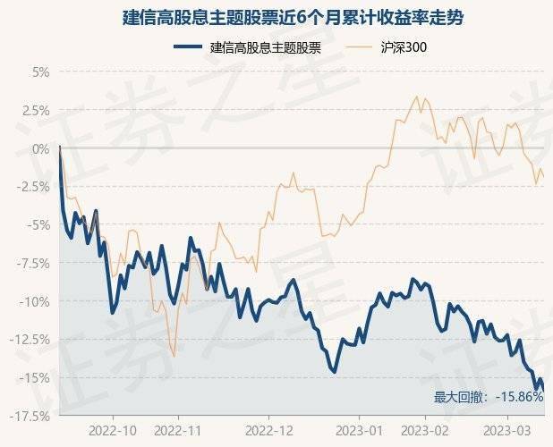 3月14日基金净值：建信高股息主题股票最新净值1.0552<strong></p>
<p>股息最高股票</strong>，跌0.86%