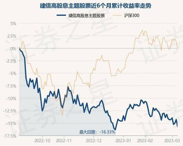 3月7日基金净值：建信高股息主题股票最新净值1.0782<strong></p>
<p>股息最高股票</strong>，跌1.62%